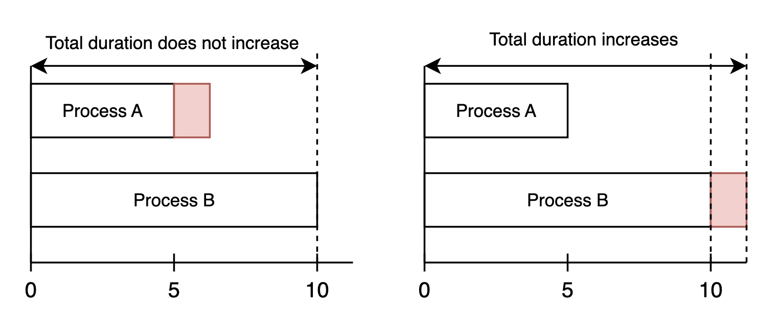 Two side-by-side timeline diagrams.
              The left diagram shows Process A (ending at time 5) and Process B (ending at time 10). A small extension to Process A does not change the total project duration.
              The right diagram shows the same processes, but an extension at the end of Process B pushes the project finish time beyond 10, increasing the total duration.
