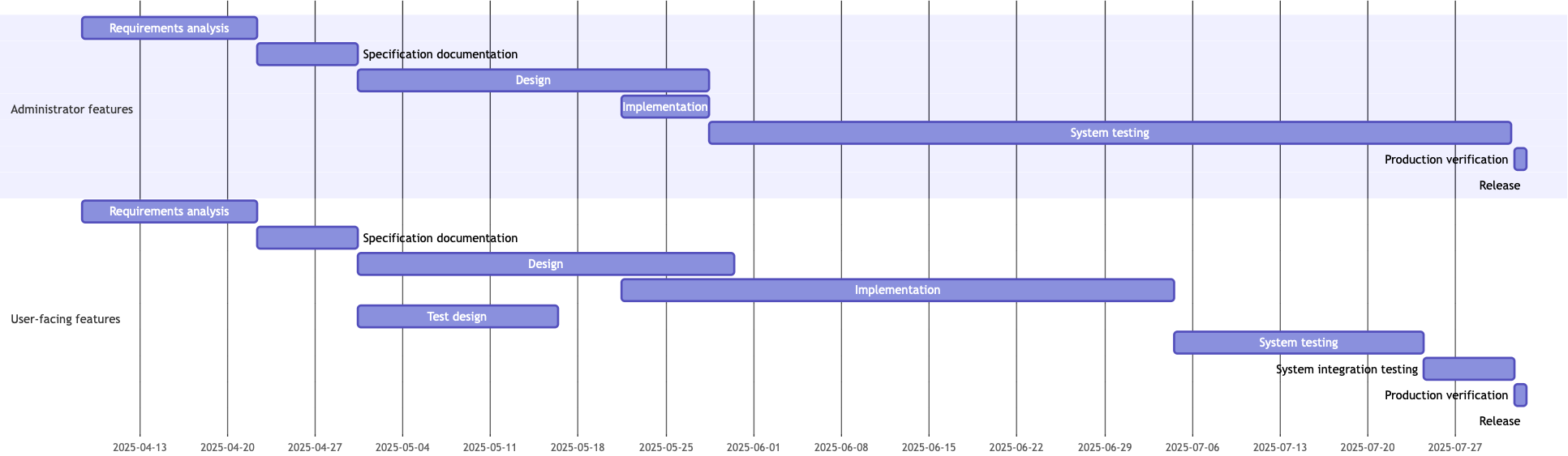 Gantt chart showing the master schedule for administrator and user-facing features, including phases such as requirements analysis, specification documentation, design, implementation, testing, and release.