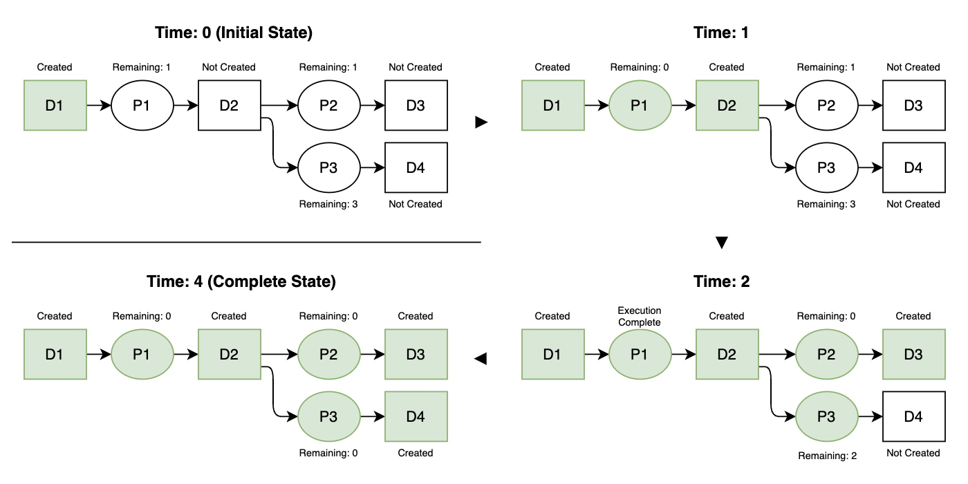 A four-step diagram showing the creation flow of documents and processes over time (Time 0, Time 1, Time 2, Time 4). At Time 0, only D1 and process P1 are created, while D2, D3, and D4 are not created. As time progresses, P1 executes and creates D2, then P2 and P3 generate D3 and D4 respectively. By Time 4, all documents D1-D4 and all processes P1-P3 are shown as completed.