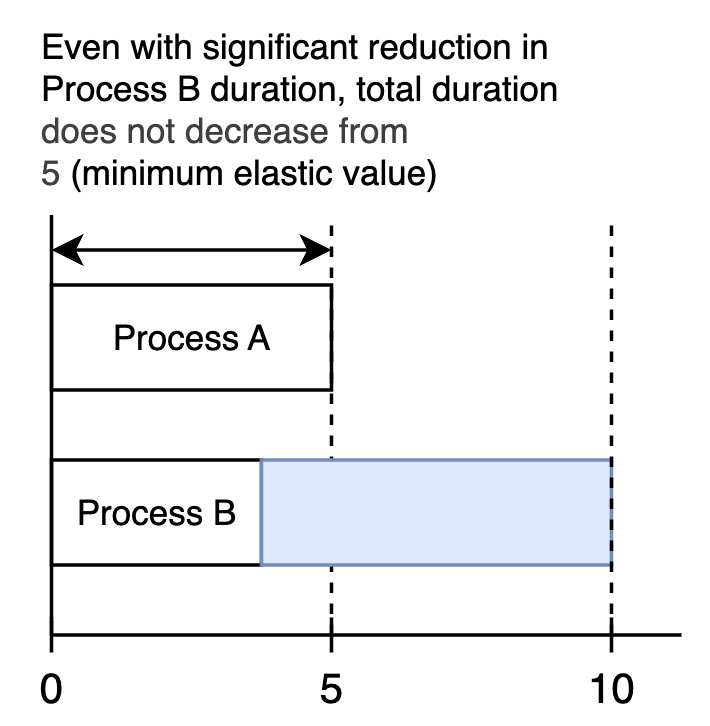 Diagram showing that even if Process B’s duration is greatly reduced, the overall project duration cannot go below 5 units. Process A runs from time 0 to 5, while Process B starts at time 5 and extends to time 10, illustrating a minimum elastic value of 5.