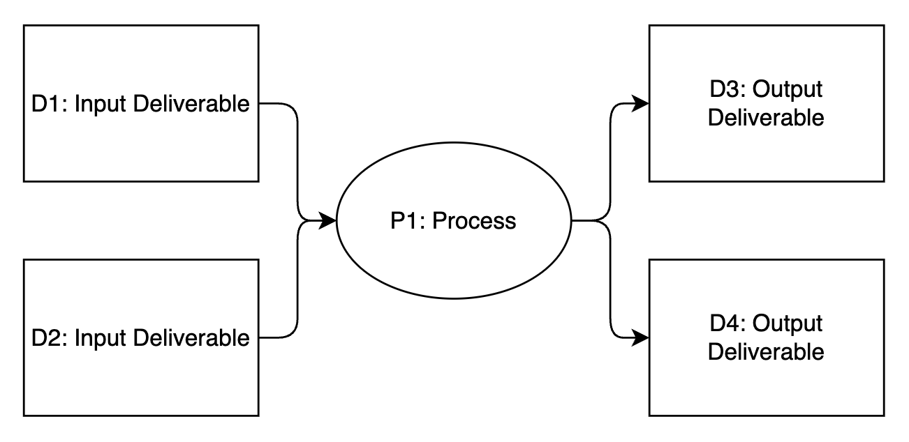 A process diagram showing Process P1 receiving two input deliverables (D1 and D2) and producing two output deliverables (D3 and D4).