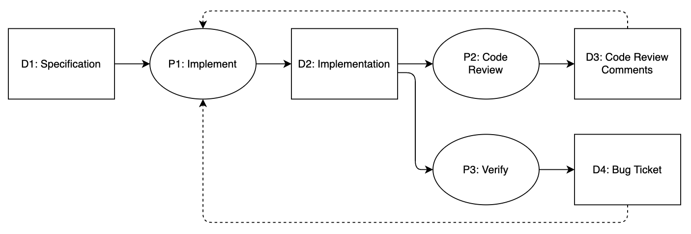 Workflow diagram showing the development process: Specification → Implement → Implementation → Code Review → Code Review Comments, with a branch from Implementation to Verify → Bug Ticket, and feedback loops returning to Implement.