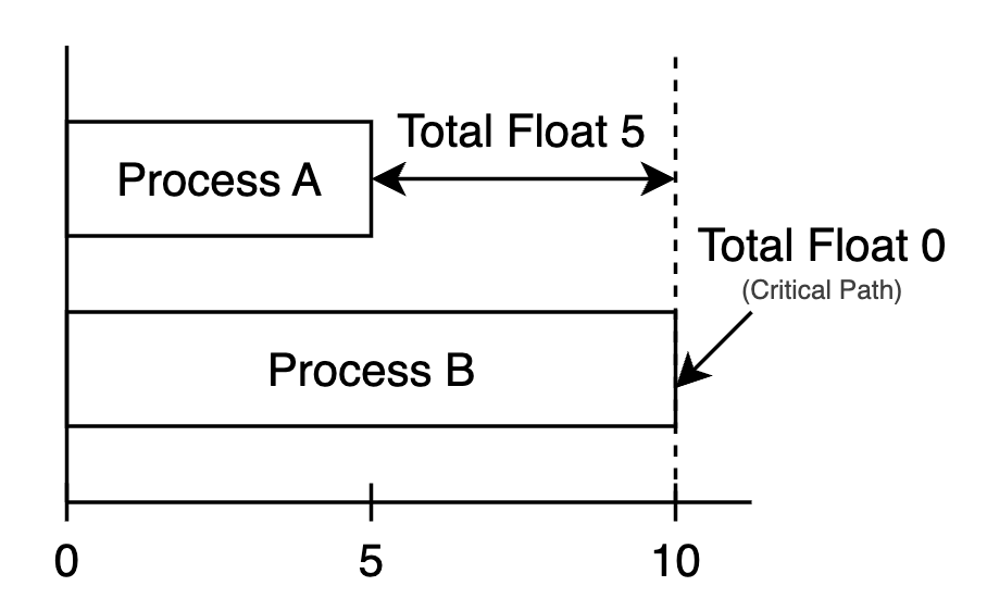 Scheduling diagram with two processes. Process A lasts from time 0 to 5 and has a total float of 5 until the project end at time 10. Process B runs from time 0 to 10 with zero total float, indicating it is on the critical path.